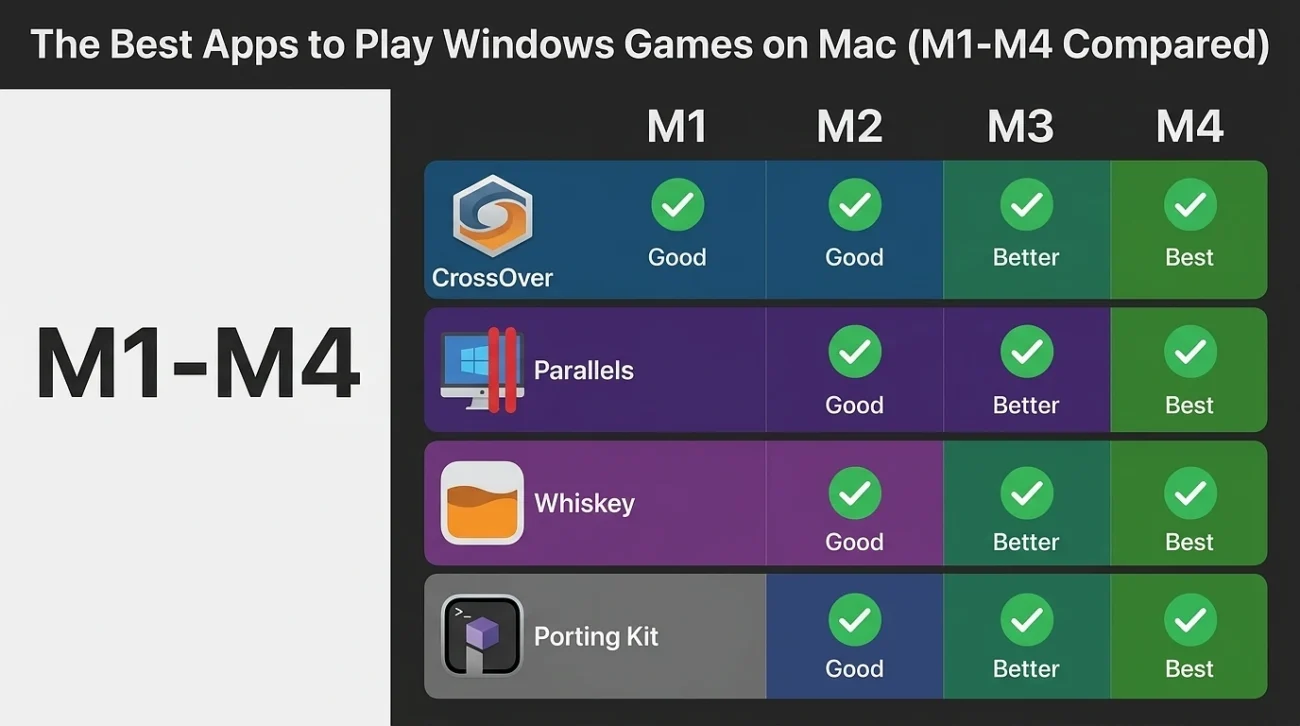 Play PC Games on M1 M4 Mac