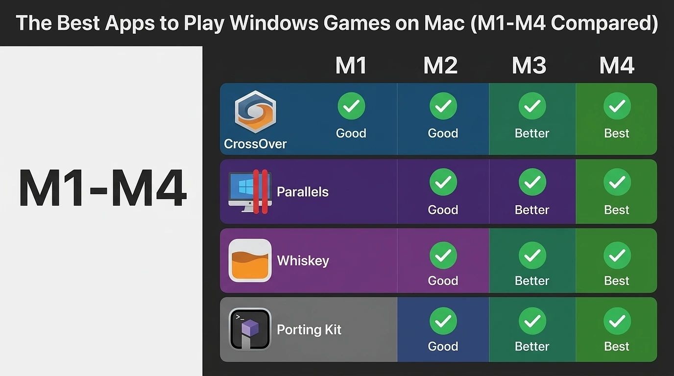 Play PC Games on M1 M4 Mac